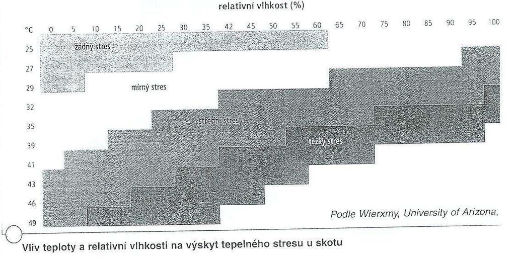 Graf 1: Graf vlivu teploty a relativní vlhkosti na výskyt tepelného stresu u skotu 2.5.3.