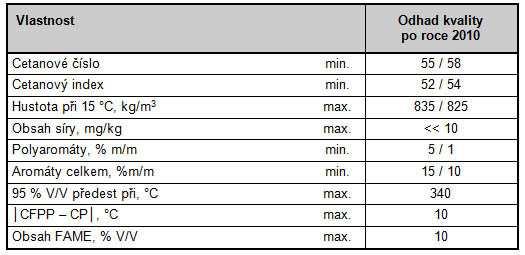 Od 1.1.2009 došlo ke zpřísnění limitu na obsah síry v motorové naftě na max. 10 mg/kg. Nová směrnice se v současné době přezkoumává a probíhá široká diskuse o dalším vývoji.