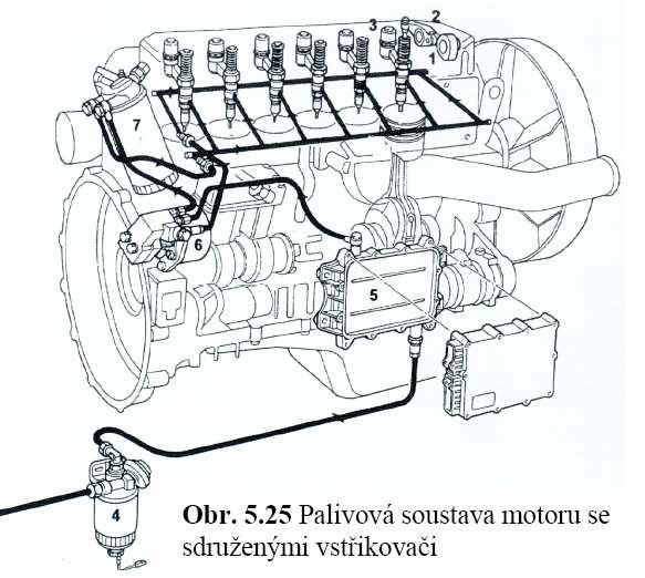 a) plnění prostoru pod pístem b) počátek vstřiku paliva c) konec vstřiku paliva Obr. 3 Princip činnosti systému čerpadlo- trysky [5] Palivová soustava se systémem sdružených vstřikovačů Obr.