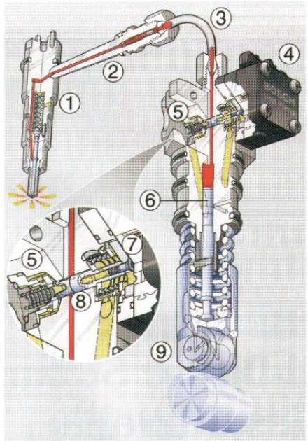 6 je vstřikovač (1) je uložený v hlavě válce a je spojen přívodním nátrubkem (2) a vysokotlakým potrubím (3) s vstřikovací jednotkou.