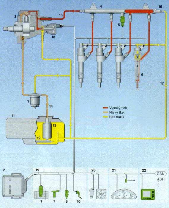 Obr. 7 Common Rail první generace [5] 2. generace Tato generace systému CR využívá opět vstřikovače s elektromagnetickým ventilem. Dosahuje se vstřikovacího tlaku 1600 bar.