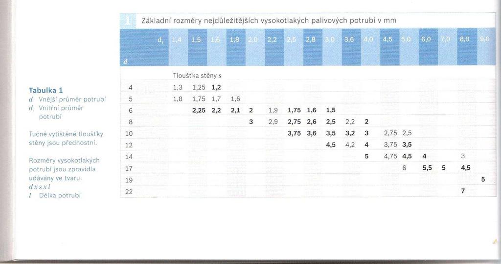 Vysokotlaká palivová potrubí Vysokotlaká potrubí vytvářejí spolu s vysokotlakými přípojkami spojení mezi vysokotlakým čerpadlem a zásobníkem nebo spojení mezi zásobníkem a vstřikovači.