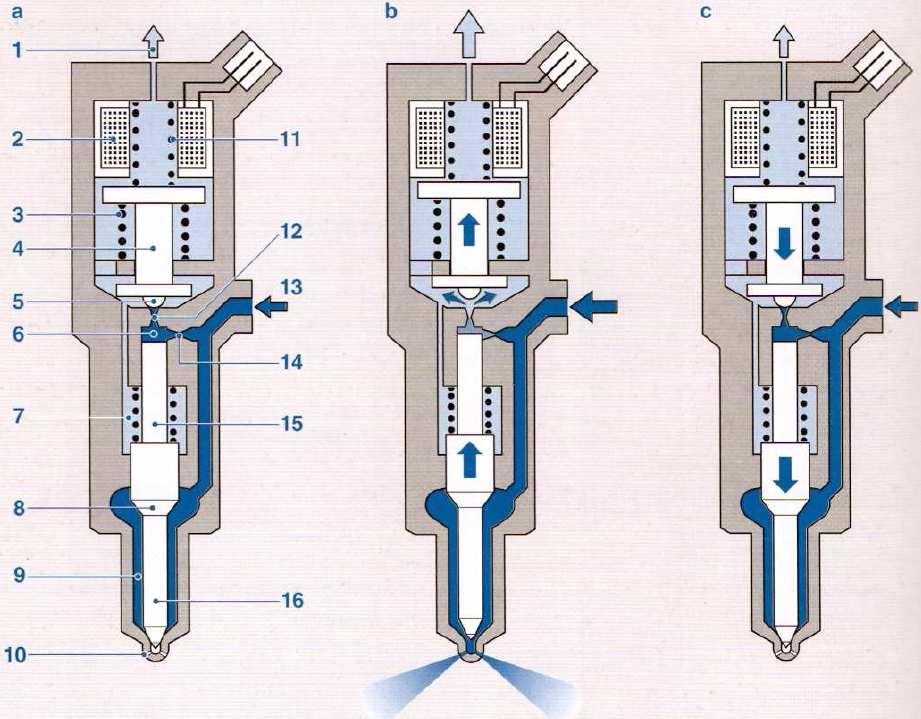 vyvolává sílu na řídící píst a spolu s pružinou trysky překračují sílu na jehle trysky a jehla trysky se zavírá. Vstřikování končí dosednutím jehly do sedla trysky.