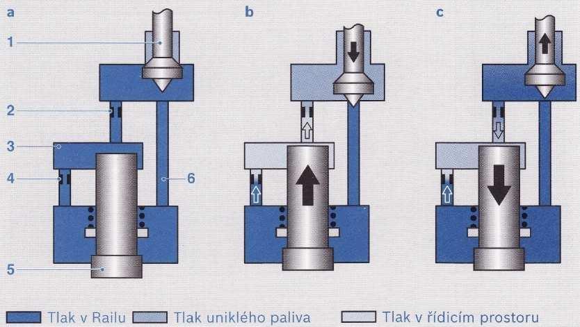 a) Poloha start b) Jehla trysky se otevírá c) Jehla trysky se zavírá Obr. 31 Funkce servoventilu [1] 1. Servoventil 2. Škrcení na odpadu 3. Řídící prostor 4. Škrcení na přívodu 5. Jehla trysky 6.