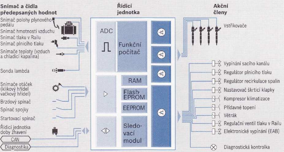 3.3.6 Elektronická regulace vznětových motorů Elektronické řízení vznětových motorů (EDC Elektronic Diesel Control) je nutné pro dosažení požadovaných emisí výfukových plynů a hlukových emisí motoru.