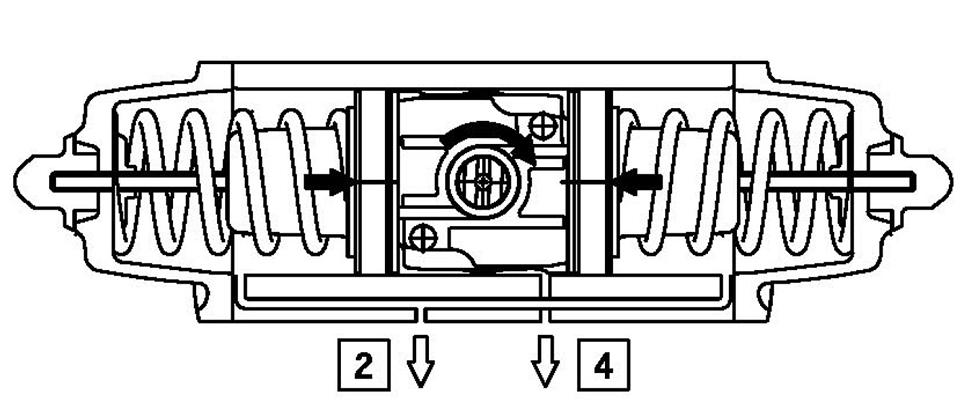 Při přivádění ovládacího vzduchu přes přípojku 4 se hřídel jednočinného pneumatického servopohonu otočí proti směru hodinových ručiček a způsobí otevření. Pružiny jsou stlačeny.