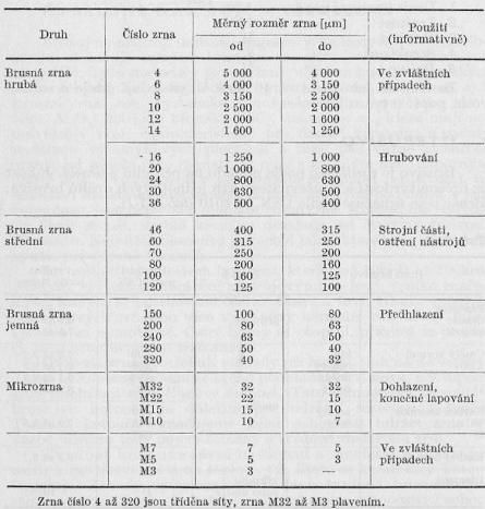 Zrnitost Zrnitost je popsána jako číslo udávající počet ok síta na jeden čtverečný palec (25,4 x 25,4 mm),