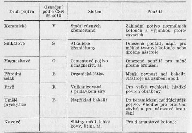 Pojivo Pojivo pryžové (R) se využívá pro výrobu velmi tenkých řezacích a drážkovacích kotoučů, kotoučů pro ostření pilek a pod. Jeho elasticity se využívá při výrobě kotoučů leštících.