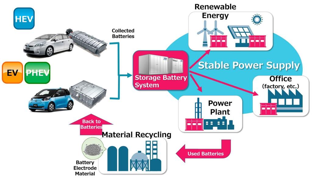 Li-Ion akumulátory : Bateriové systémy Obdobný projekt společností Chubu Electric Power, Toyota
