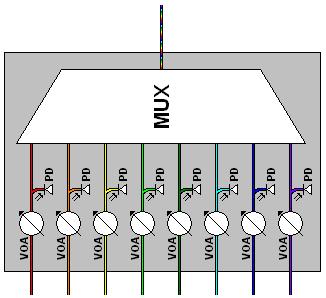 Otevřený přenosový systém CL-VMUX, CL colorless VMUX Odstranění manuálních atenuátorů Monitoring signálů na vstupu/výstupu V bezbarvé