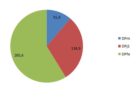 7 Obrázek 3.5: Graf rozložení ztrát motoru JVV499 Z obrázku 3.6 je patrné, jak velké jsou konkrétní typy ztrát v oblasti pracovního bodu motoru. Jako největší se ukázaly ztráty v železe statoru.