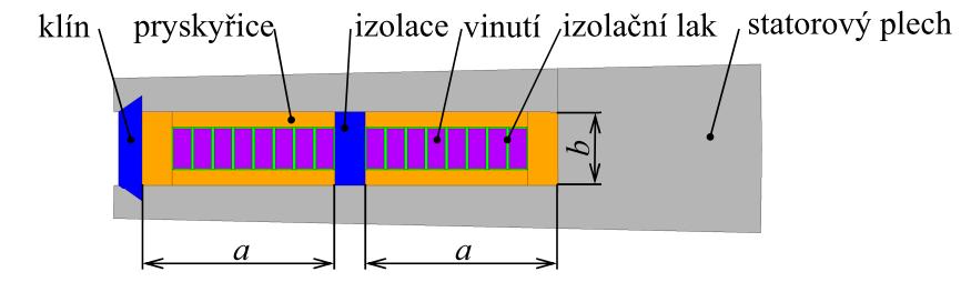 Podíl pryskyřice na výplni statorové drážky [%] Obr. 4.1. Segment statorového svazku. Tab. 4.1: Parametry náhrady statorového svazku.