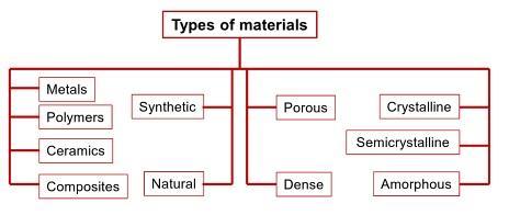 Materiál kovy, keramika, polymery, gely Chemické složení polární x nepolární struktura, náboj, reaktivita Morfologie