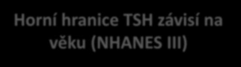 Terapie levotyroxinem ve stáří Horní hranice TSH závisí na věku (NHANES III) Při horní