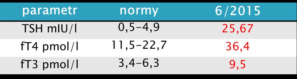 Tyreoidální parametry při vstupním vyšetření na specializovaném pracovišti Terapie: