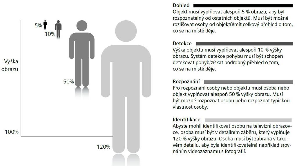 Definice rozpoznání,,pachatele 2 jaký kamerový systém zvolit Tak jako u všech poplachových systému, i kamerové systémy by měly mít definovány základní pravidla, které můžeme nazvat systémovými