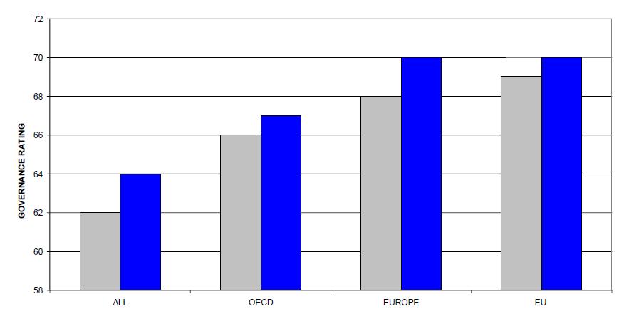 2. Regulační řízení (governance) není všelék Členské země EU představují jen 14procentčlenů Světové banky, ale zato se v nich odehrála většina bankovních krizí v letech 2008-2012.
