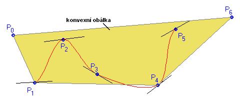 3.2 Catmull-Rom spline Tuto metodu navrhli E. Catmull a R. Rom.