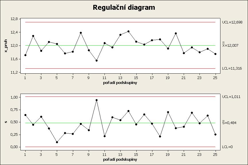 První pravidlo v podstatě umožňuje použití regulačních diagramů, které jako míru polohy používají aritmetický průměr a pracují s dostatečným rozsahem podskupiny, i pro znaky kvality, jejichž