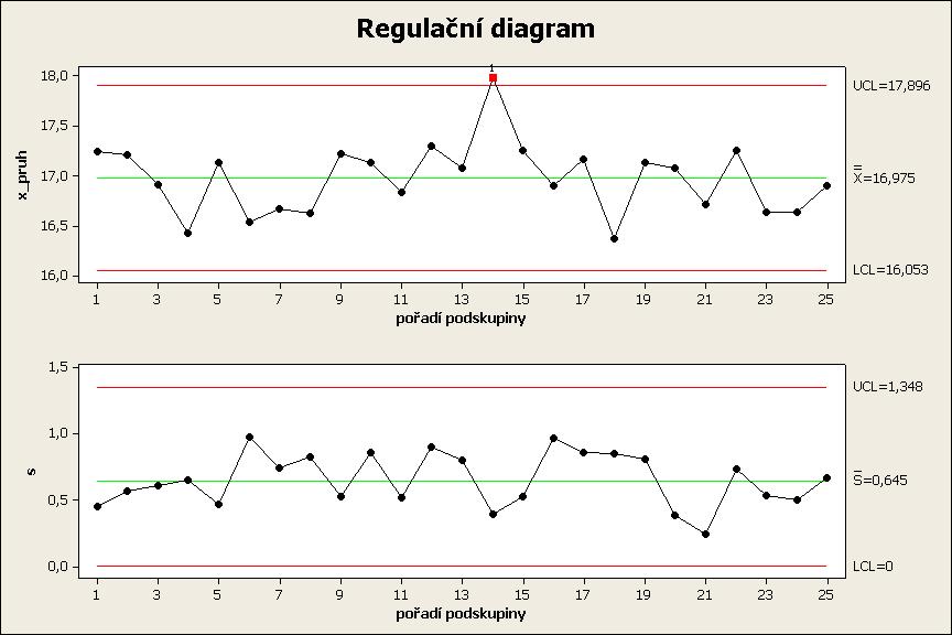 2.1.1 Zajištění statistické zvládnutosti procesu a opakované hodnocení jeho způsobilosti V případě, že lze identifikovat vymezitelné příčiny působící na proces a tyto příčiny jsou odstranitelné, je