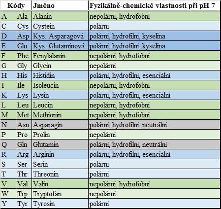 Mutací nesynonymní se označují změny v kodonech, které pozmění kódovanou aminokyselinu. Nejčastěji se jedná o mutace na první či druhé pozici v kodonech.