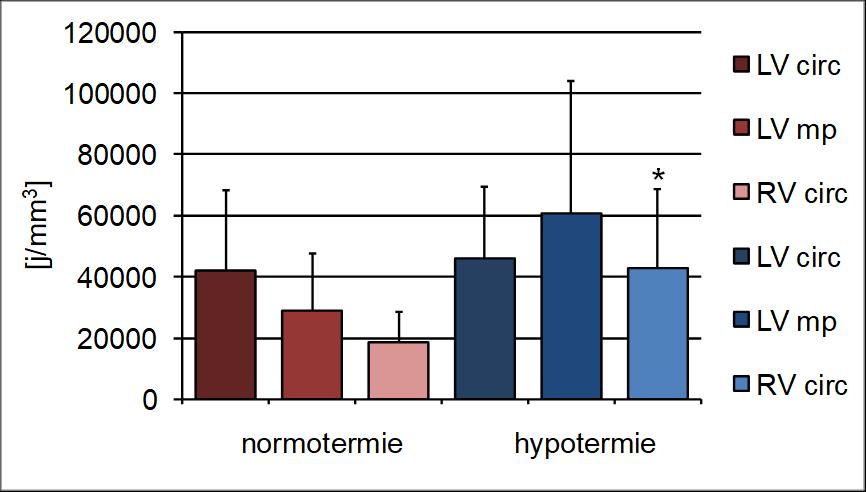 4.2.5 Proliferace v kardiomyocytech Podíl hyperplazie na zvětšení srdce u hypotermních embryí proti kontrolám byl kontrolován pomocí imunohistochemického značení phis3.