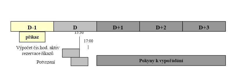 Jakmile čistá hodnota aktiv bude vypočtena, bude okamžitě vložena do našeho systému a provedení budou automaticky rezervované.