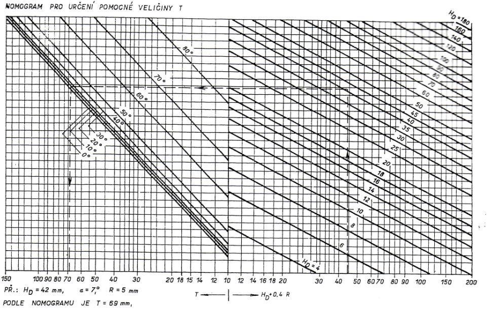 Obr. 15 Nomogram pro určení pomocné veličiny T [9] Při rozdílných hloubkách dutiny v horním i spodním dílu zápustky se umístí dělící plocha do sevřené výšky zápustek tak, aby vyuţití