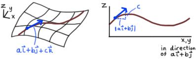Derivace ve směru + animace Definice Necht v R 2 je nenulový vektor.