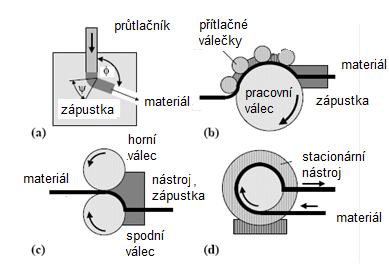 3. Využití extrémní plastické deformace Čas ke studiu: 90 minut Cíl: Po prostudování kapitoly budete umět: definovat základní metody přípravy ultrajemnozrnných a nanostrukturních materiálů, popsat