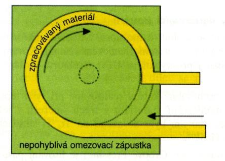 3.4 ECAP - Conform Schéma této technologie je znázorněno na obr. 9. Způsob je určen pro plynulé tváření ultrajemnozrnných materiálů ve tvaru tyčí. Technologie byla přihlášena k patentování v USA.