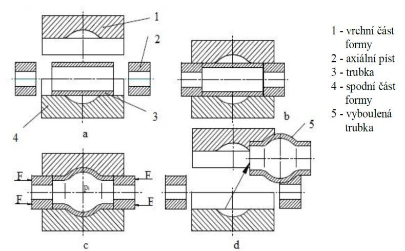 vertikálních komorách jsou rázová vlna a detonační teplo rychle absorbovány ocelovým tělem komory vážícím několik desítek tun. Hydroforming Trubka umístí mezi horní a spodní část formy (obr. 4).