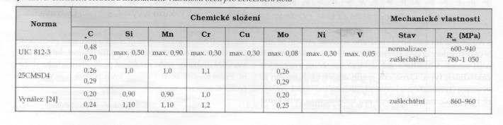 Každá varianta obsahuje tyto operace: pěchování, děrování, hrubé tvarování, válcování a tvarování listu. Při pěchování se provádí jednoduché tvarování.