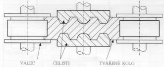 Obr. 13. Zařízení pro válcování jeřábových kol Skládá se ze dvou čelistí, které jsou k sobě přitlačovány, a dvou kol pro tvarování obvodu umístěných diametrálně.