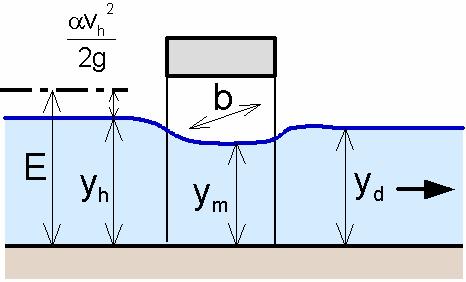 10 Proudění profilu mostu neoliněno dolní odou 3 E b m Q m... součinitel přepadu ) (E S Q m m - j j.