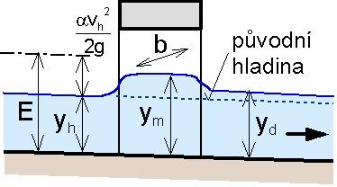Most bstřinném proudu bstřinné proudění: místě bočnío zúžení proudu fi zýšení ladin propaace rozrucu e směru proudění zmenšení mecanické enerie (liem ztrát) při daném
