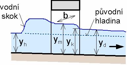 ýrazné zúžení proudu fi znik říčnío proudění mostním otoru, kritická loubka k na ýstupním profilu mostu, odnío skok VS kortě před mostem řešení průběu ladin: -z k