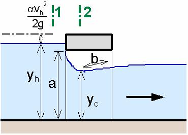 Tlakoé proudění mostním otorem Scéma ýtoku pod staidlem Z Bernoullio ronice pro profil 1 - a c a c x c Q c, c e a, j, c b a x 1 j e m ronice ýtoku pod