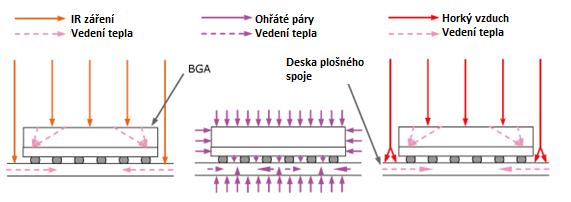 Obr.. Přenos tepla [] Přetavení infračerveným zářením je založeno na absorpci vlnění vyzářeného z topných těles. Tyto zdroje jsou např.