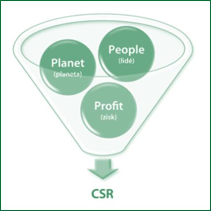 Planet planeta (environmentální oblast) Profit zisk (ekonomická oblast) People lidé (sociální oblast) Projevy nebo ucelené koncepty firemní společenské odpovědnosti obvykle vycházejí z oblastí