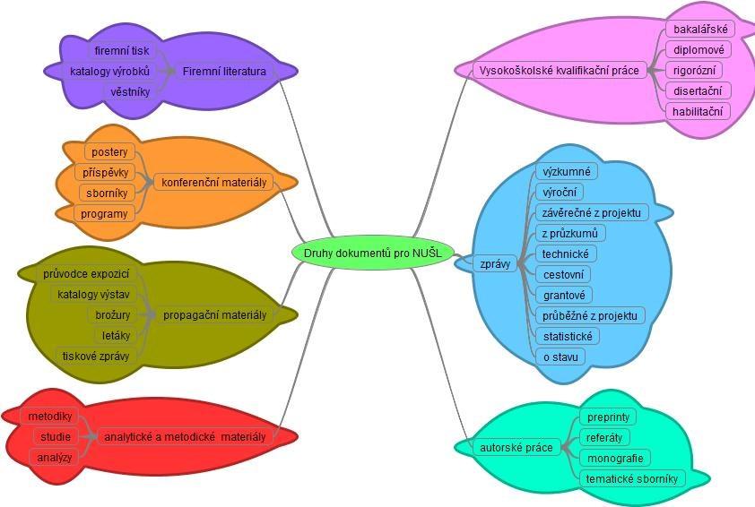 Typologie