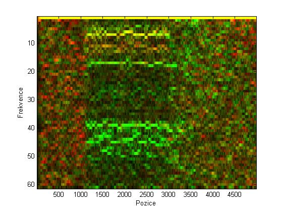 2.1.2. Analýza DNA spektrogramu a rozhodovací kritéria Jak bylo uvedeno výše, mapování DFT hodnot do RGB je provedeno pouze do oblasti červené (A, T) a zelené (C, G), takový výsledný spektrogram je