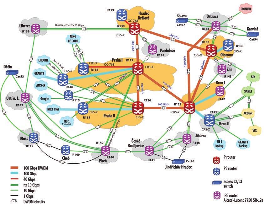 OPTICKÁ TOPOLOGIE SÍTĚ CESNET2 V ROCE 2017 Cheb AMS-IX GÉANT Mariánské Lázně Internet Litvínov Most Děčín Ústí n. L. Terezín Liberec Turnov Kralupy NIX.