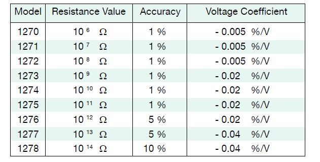 KP 4.1.2/21/18 Megaohmmetry strana 12/39 Etalony Burster řady 127x mají výrobcem udáno: Provozní napětí: 20 V.
