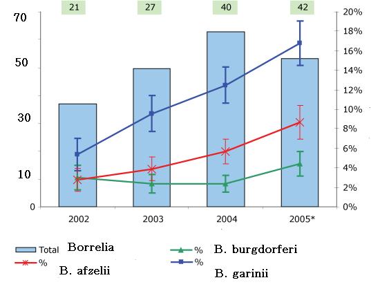 Nejčastějším isolátem byla B. garinii, následovaná B. afzelii a méně kmeny B.