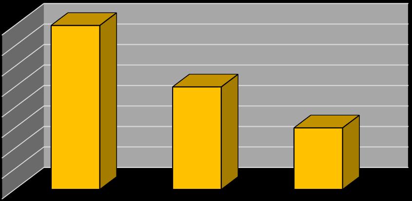 7 respondentů, kteří v otázce č. 16 odpověděli ANO, mohli v této otázce zaškrtnout či uvést, co je hodnoceno. Respondenti mohli zaškrtnout více odpovědí.