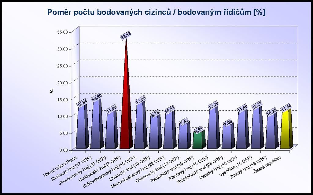 Tento údaj vypovídá o tom, že se cizí státní příslušníci podílí na celkovém počtu bodovaných řidičů 11,54%.