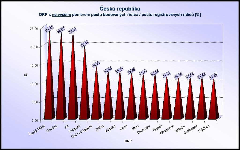bodovaných řidičů.