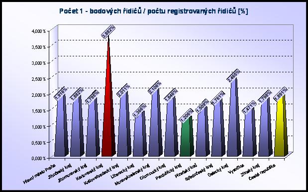 Počet bodovaných řidičů ku počtu registrovaných řidičů v