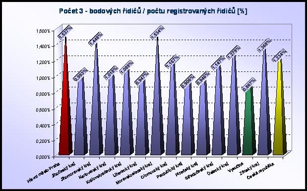 dělení po krajích je zřejmý z níže uvedených grafických
